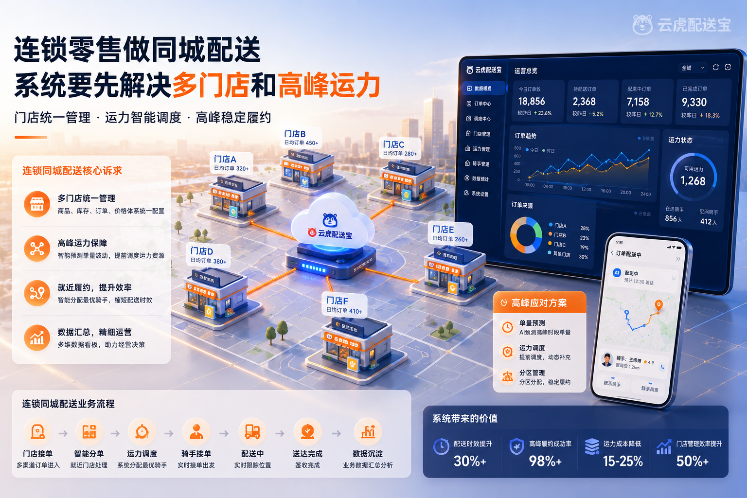 连锁零售同城配送多门店与高峰运力