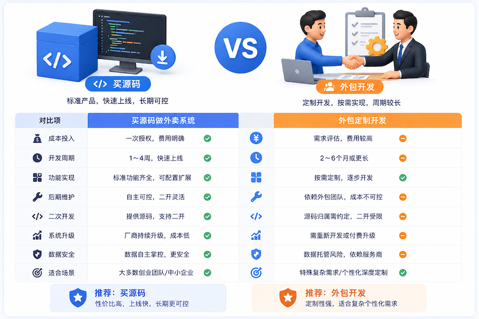 买源码做Java外卖系统还是外包：选型对照示意