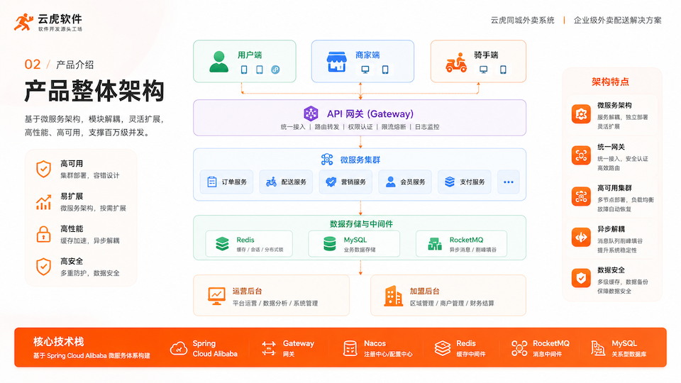 外卖系统Java产品架构:多端与后台结构示意