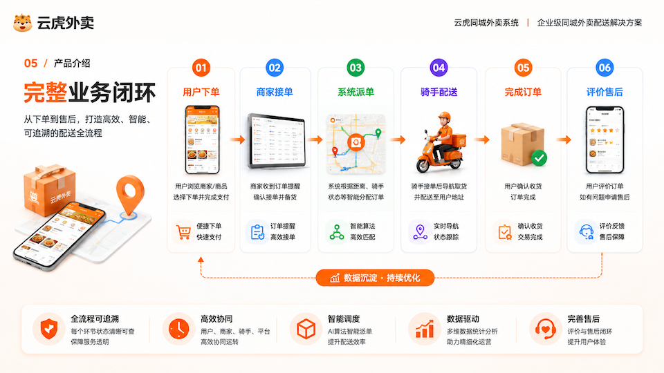 Java外卖系统高并发适配应覆盖的下单履约业务流程
