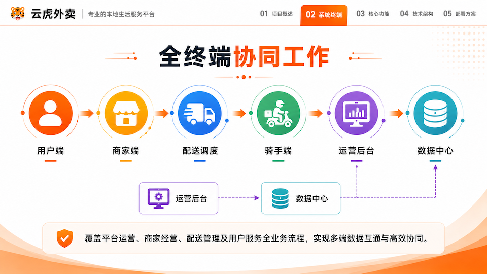 Java外卖系统网关权限下全终端协同仍用同一订单号