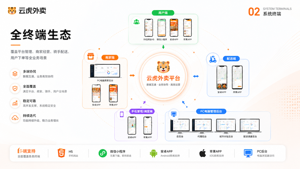 Java外卖系统商业授权相关的多端交付能力示意