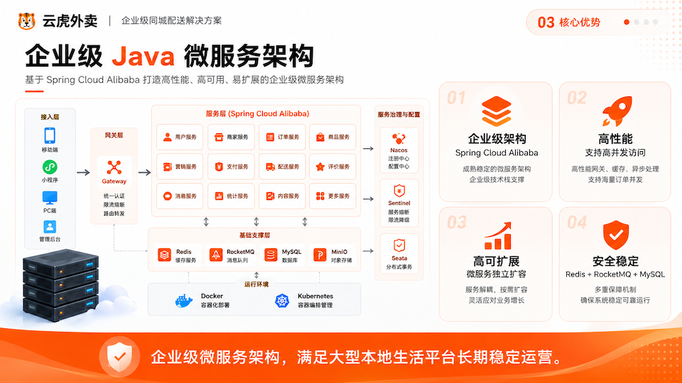 Java外卖系统高并发适配所依托的微服务技术架构示意