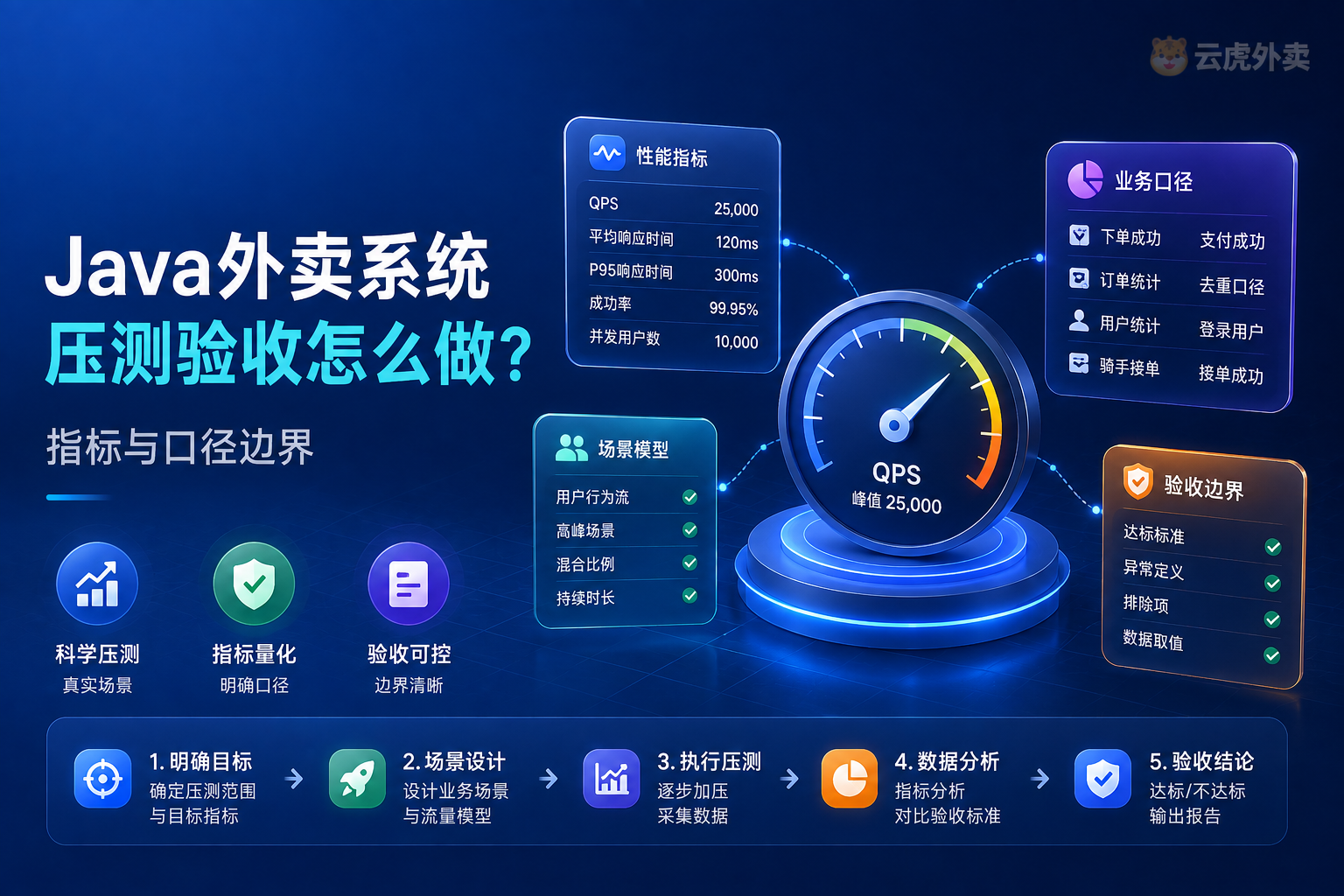 Java外卖系统压测验收