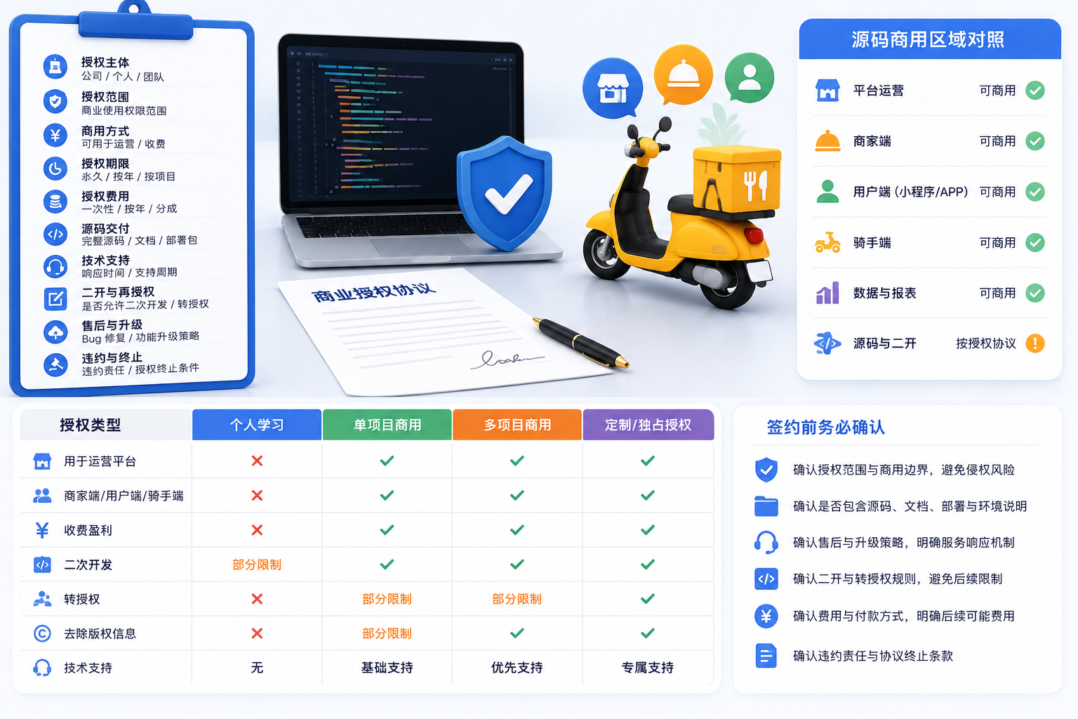 Java外卖系统商业授权：源码商用与区域对照示意