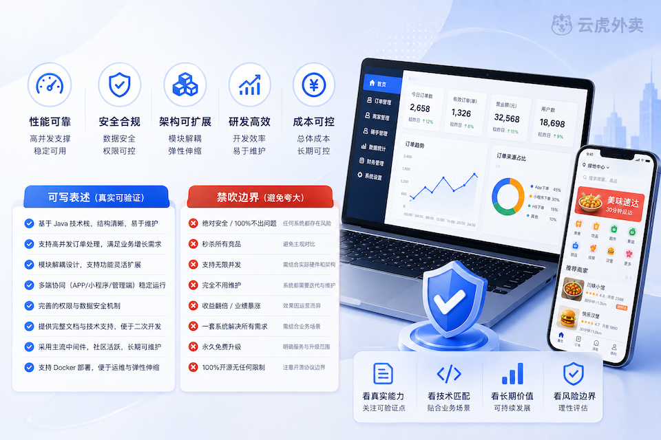 Java外卖系统技术选型：可写表述与禁吹边界对照示意