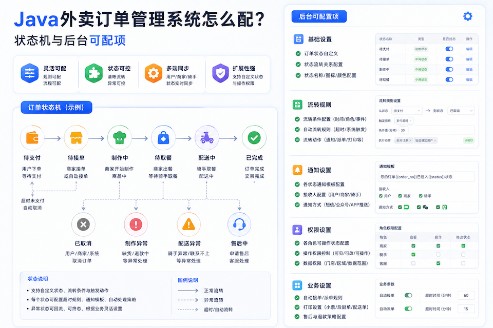 Java外卖订单管理系统：状态机与后台可配项对照示意