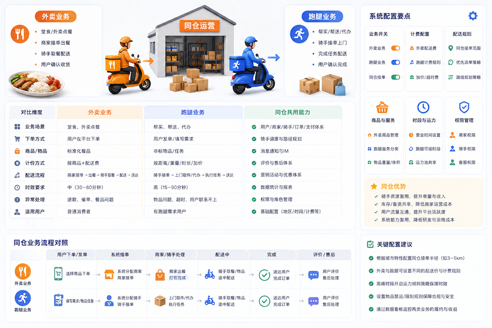 Java外卖跑腿一体开发：同仓业务对照示意
