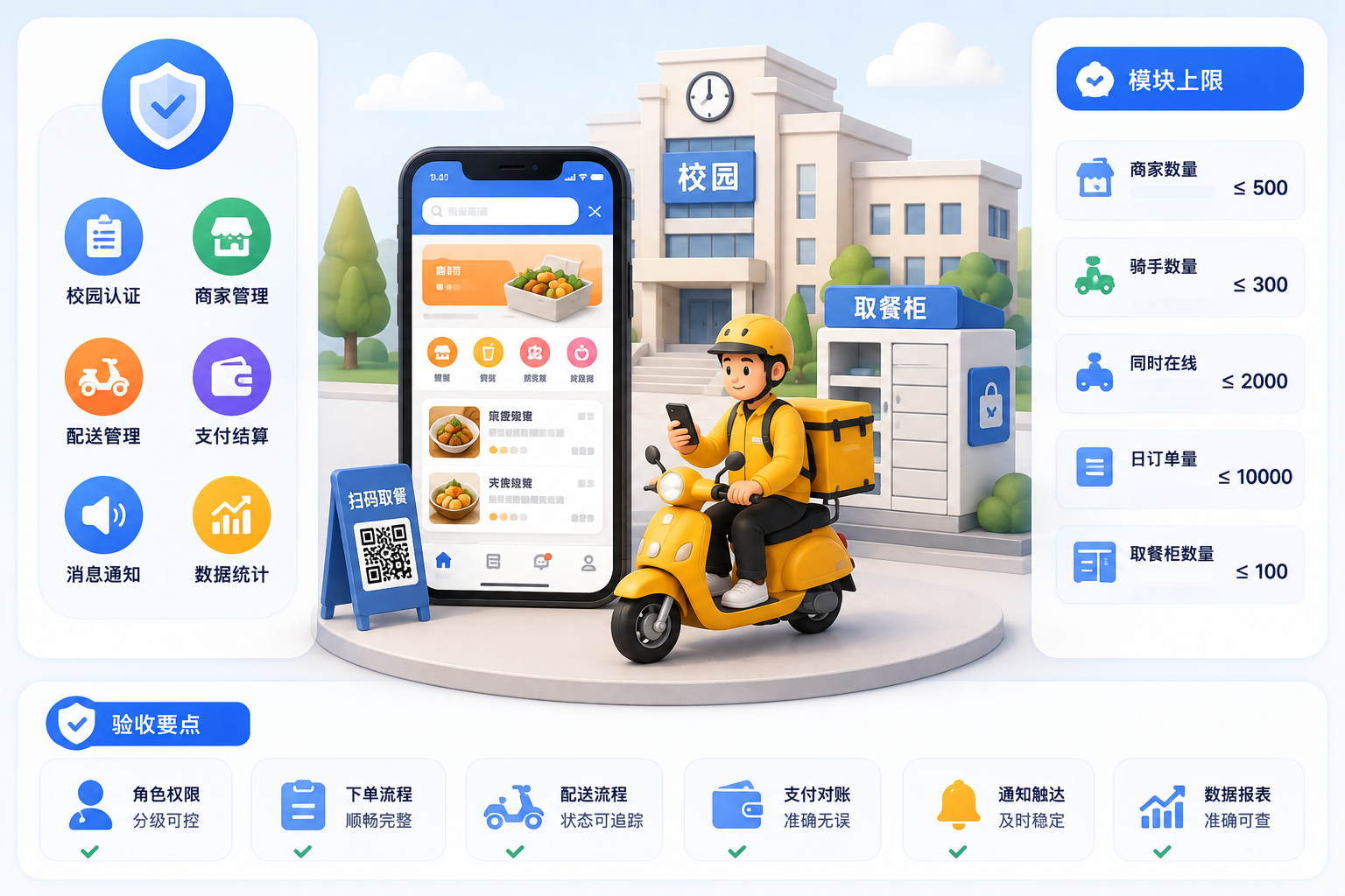 Java校园外卖系统：模块上限与验收对照示意