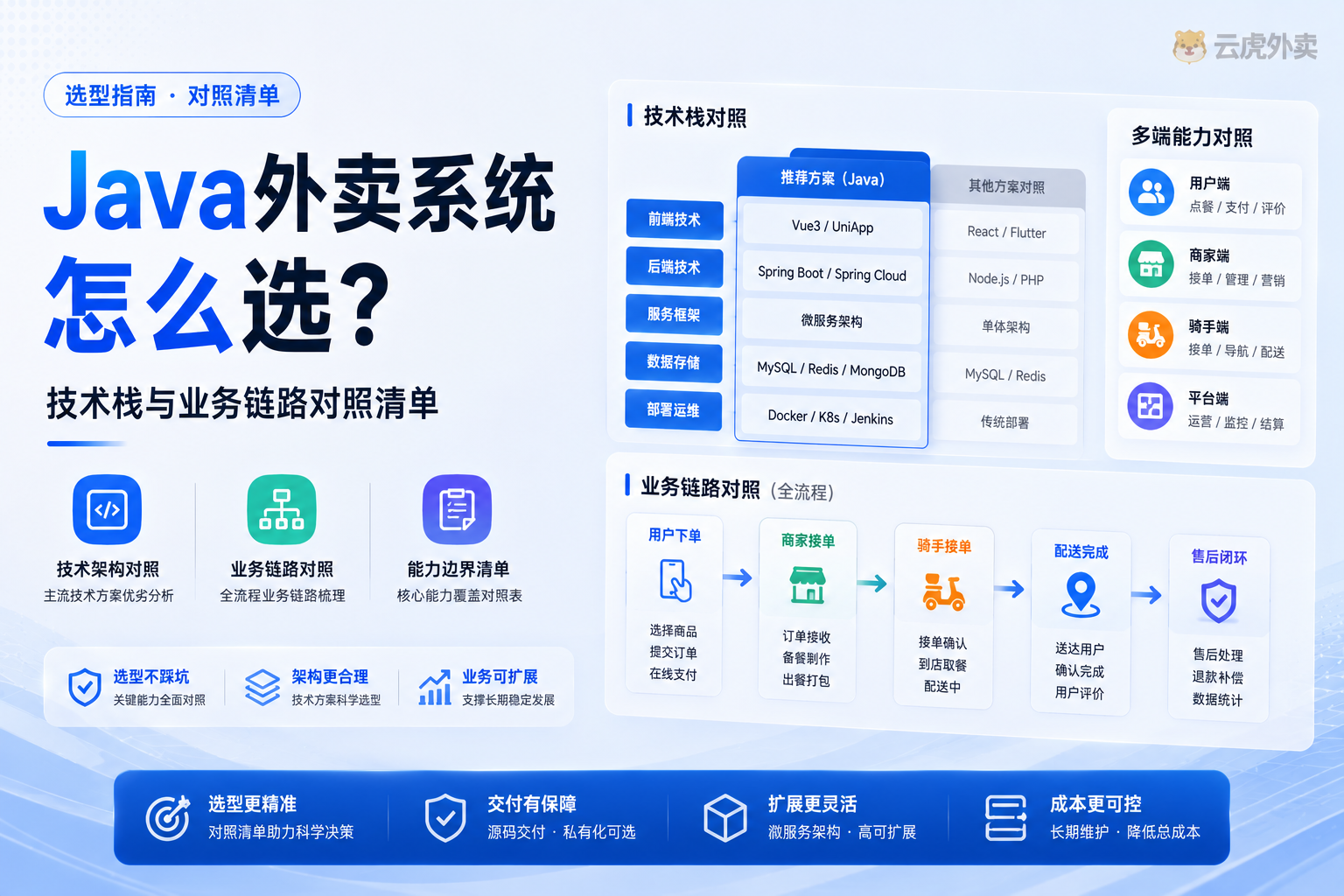 Java外卖系统怎么选：技术栈与业务链路对照清单示意，支撑选型边界对照