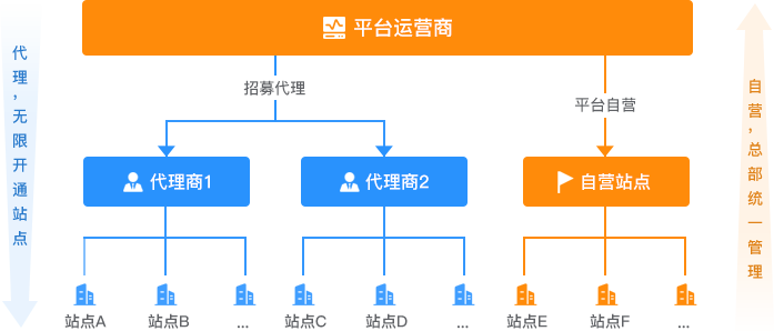 代理商多站点管理体系