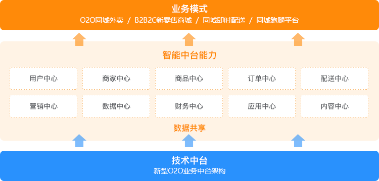 云虎自研智能运营中台