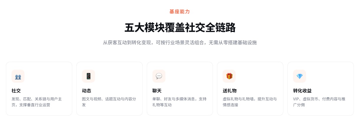 自研IM在社交系统五大链路中的位置：发现动态聊天礼物转化关系示意