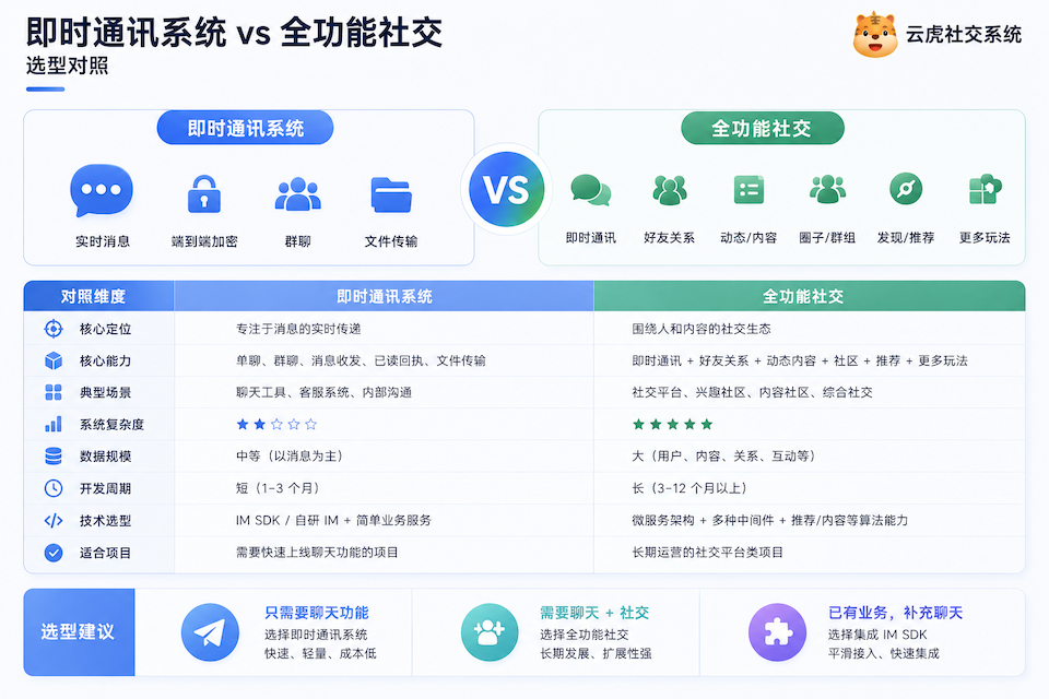 即时通讯系统与全功能社交：交付边界与选型对照示意