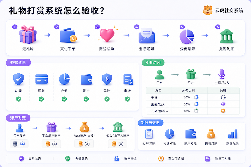 礼物打赏系统验收：分佣与账户对照清单示意